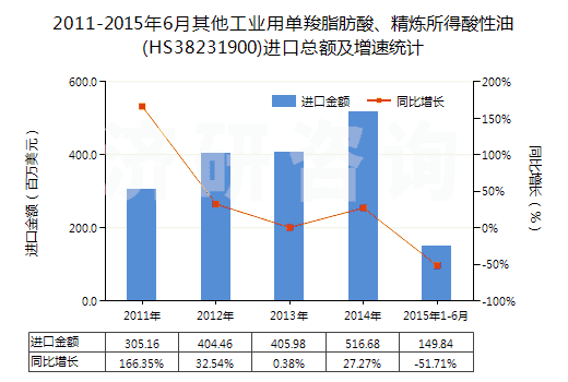 2011-2015年6月其他工業(yè)用單羧脂肪酸、精煉所得酸性油(HS38231900)進口總額及增速統(tǒng)計